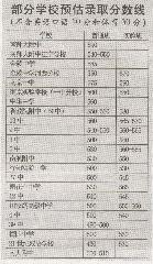 部分学校预估录取分数线