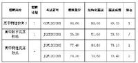 南京市第一中学2022年下半年公开招聘高层次、紧缺人才面试成绩公示