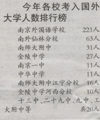 今年各校考入国外大学人数排行榜