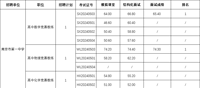 南京市第一中学2024年5月公开招聘高层次人才、紧缺人才面试成绩公示