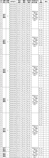 南京市第一中学2024年10月公开招聘教师面试成绩公布