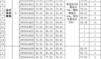 南京市第一中学2024年10月公开招聘教师面试成绩公布